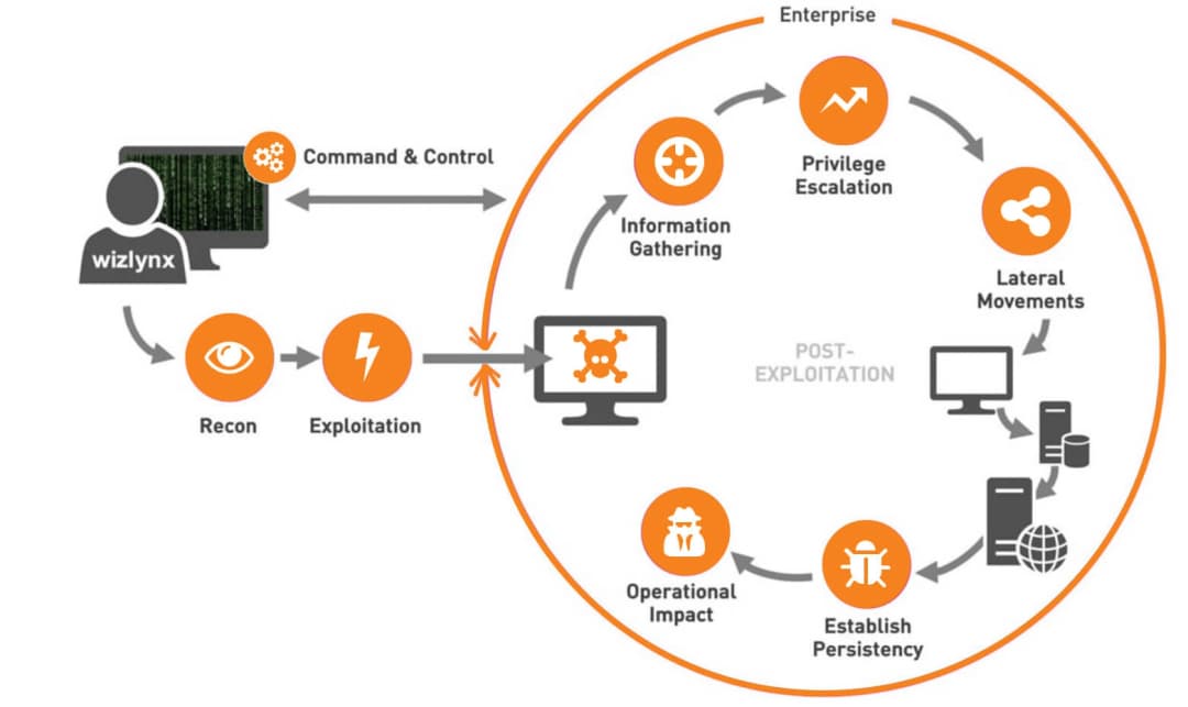 pentestingRed-Team-Operations