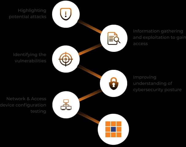 Our Penetration Testing Services Include