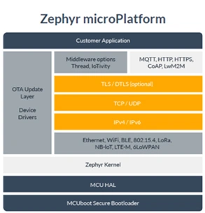 Zephyr MicroPlatform by Foundries Zephyr MicroPlatform by Foundries
